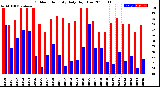 Milwaukee Weather Outdoor Humidity<br>Daily High/Low