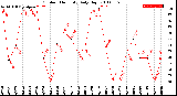 Milwaukee Weather Outdoor Humidity<br>Daily High