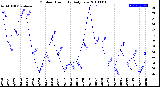 Milwaukee Weather Outdoor Humidity<br>Daily Low