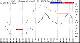 Milwaukee Weather Outdoor Temperature<br>vs Wind Chill<br>(24 Hours)