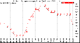 Milwaukee Weather Outdoor Temperature<br>per Hour<br>(24 Hours)