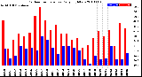 Milwaukee Weather Outdoor Temperature<br>Daily High/Low