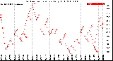 Milwaukee Weather Outdoor Temperature<br>Daily High