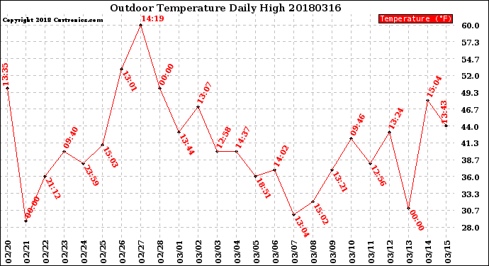 Milwaukee Weather Outdoor Temperature<br>Daily High