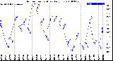 Milwaukee Weather Outdoor Temperature<br>Daily Low