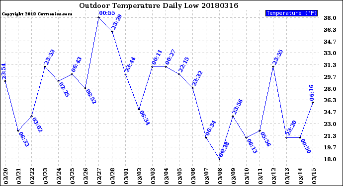 Milwaukee Weather Outdoor Temperature<br>Daily Low