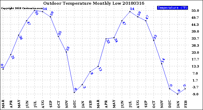 Milwaukee Weather Outdoor Temperature<br>Monthly Low