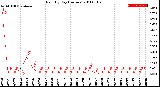 Milwaukee Weather Rain<br>By Day<br>(Inches)