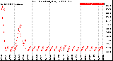 Milwaukee Weather Rain Rate<br>Daily High