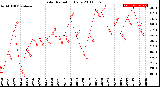 Milwaukee Weather Solar Radiation<br>Daily