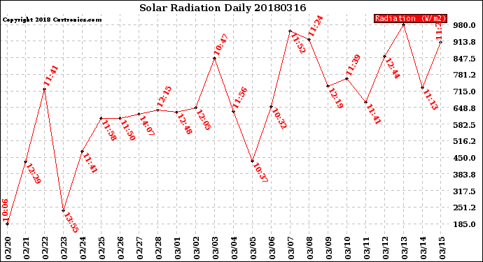 Milwaukee Weather Solar Radiation<br>Daily