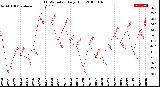 Milwaukee Weather THSW Index<br>Daily High