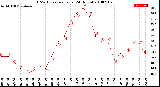 Milwaukee Weather THSW Index<br>per Hour<br>(24 Hours)