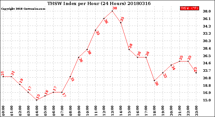 Milwaukee Weather THSW Index<br>per Hour<br>(24 Hours)