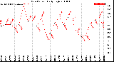 Milwaukee Weather Wind Speed<br>Daily High