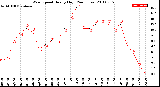 Milwaukee Weather Wind Speed<br>Hourly High<br>(24 Hours)