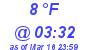 Milwaukee Weather Dewpoint High Low Today