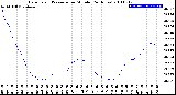 Milwaukee Weather Barometric Pressure<br>per Minute<br>(24 Hours)