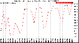 Milwaukee Weather Solar Radiation<br>Avg per Day W/m2/minute