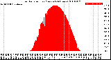 Milwaukee Weather Solar Radiation<br>per Minute<br>(24 Hours)