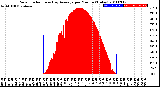 Milwaukee Weather Solar Radiation<br>& Day Average<br>per Minute<br>(Today)