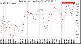 Milwaukee Weather Solar Radiation<br>per Day KW/m2