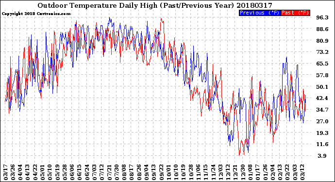 Milwaukee Weather Outdoor Temperature<br>Daily High<br>(Past/Previous Year)