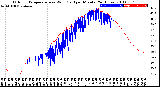 Milwaukee Weather Outdoor Temperature<br>vs Wind Chill<br>per Minute<br>(24 Hours)