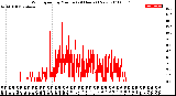 Milwaukee Weather Wind Speed<br>by Minute<br>(24 Hours) (New)