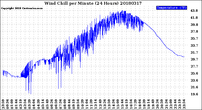 Milwaukee Weather Wind Chill<br>per Minute<br>(24 Hours)