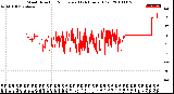 Milwaukee Weather Wind Direction<br>Normalized<br>(24 Hours) (Old)