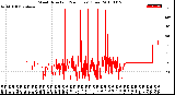 Milwaukee Weather Wind Direction<br>(24 Hours) (Raw)