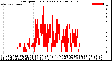 Milwaukee Weather Wind Speed<br>by Minute<br>(24 Hours) (Old)