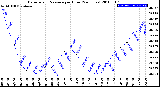 Milwaukee Weather Barometric Pressure<br>per Hour<br>(24 Hours)