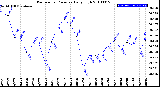 Milwaukee Weather Barometric Pressure<br>Daily High