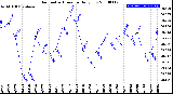 Milwaukee Weather Barometric Pressure<br>Daily Low