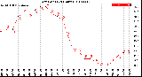 Milwaukee Weather Dew Point<br>(24 Hours)