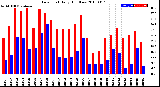 Milwaukee Weather Dew Point<br>Daily High/Low