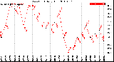 Milwaukee Weather Dew Point<br>Daily High