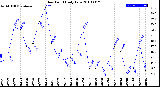 Milwaukee Weather Dew Point<br>Daily Low