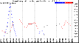 Milwaukee Weather Evapotranspiration<br>vs Rain per Day<br>(Inches)