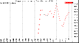 Milwaukee Weather Evapotranspiration<br>per Year (Inches)