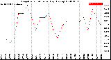 Milwaukee Weather Evapotranspiration<br>per Day (Ozs sq/ft)