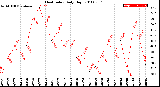 Milwaukee Weather Heat Index<br>Daily High