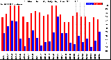 Milwaukee Weather Outdoor Humidity<br>Daily High/Low