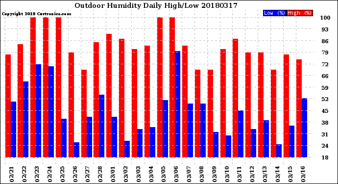 Milwaukee Weather Outdoor Humidity<br>Daily High/Low