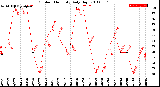 Milwaukee Weather Outdoor Humidity<br>Daily High