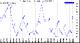 Milwaukee Weather Outdoor Humidity<br>Daily Low