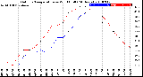 Milwaukee Weather Outdoor Temperature<br>vs Wind Chill<br>(24 Hours)