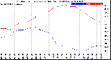 Milwaukee Weather Outdoor Temperature<br>vs Dew Point<br>(24 Hours)